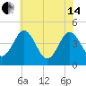Millville tide chart for Friday, June 14, 2024