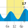 Millville tide chart for Monday, June 17, 2024