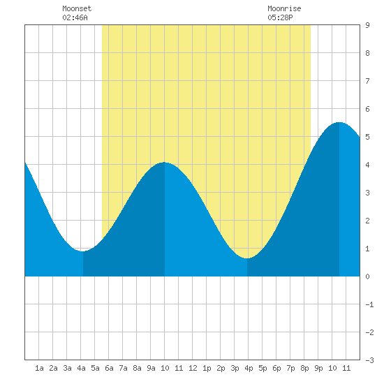 Millville tide chart for Tuesday, June 18, 2024