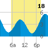 Millville tide chart for Tuesday, June 18, 2024