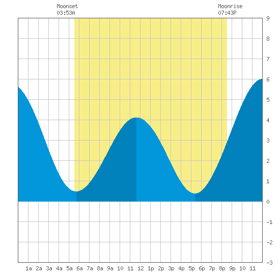 Millville tide chart for Thursday, June 20, 2024