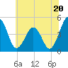 Millville tide chart for Thursday, June 20, 2024