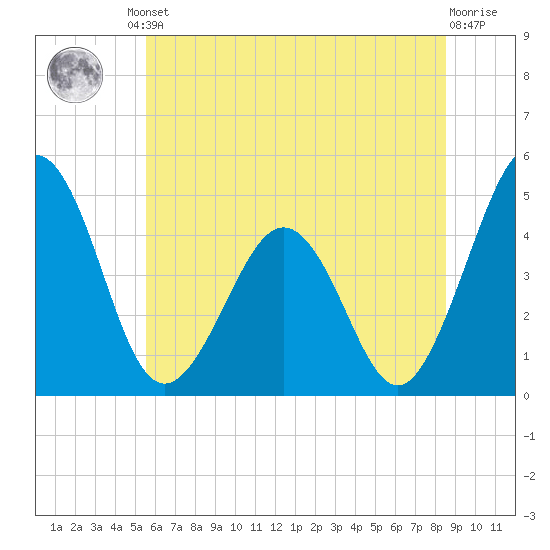 Millville tide chart for Friday, June 21, 2024