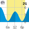 Millville tide chart for Friday, June 21, 2024