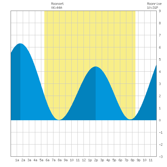Millville tide chart for Sunday, June 23, 2024