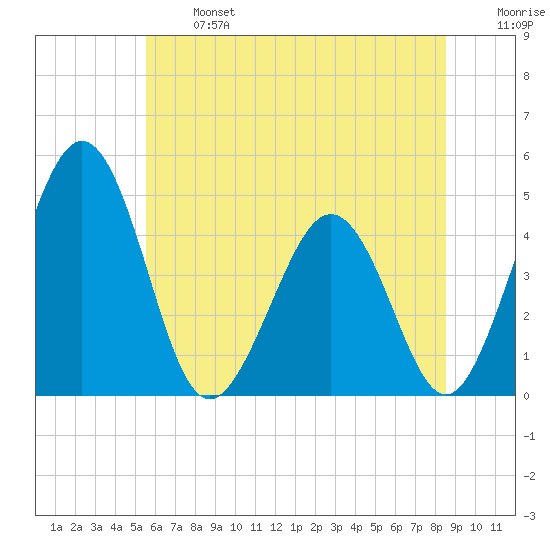 Millville tide chart for Monday, June 24, 2024
