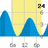Millville tide chart for Monday, June 24, 2024