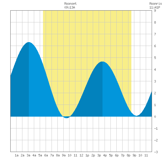 Millville tide chart for Tuesday, June 25, 2024