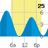 Millville tide chart for Tuesday, June 25, 2024