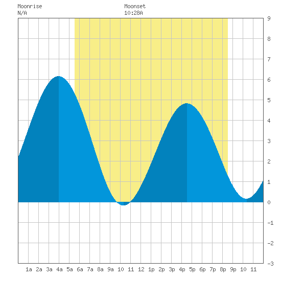 Millville tide chart for Wednesday, June 26, 2024