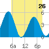 Millville tide chart for Wednesday, June 26, 2024