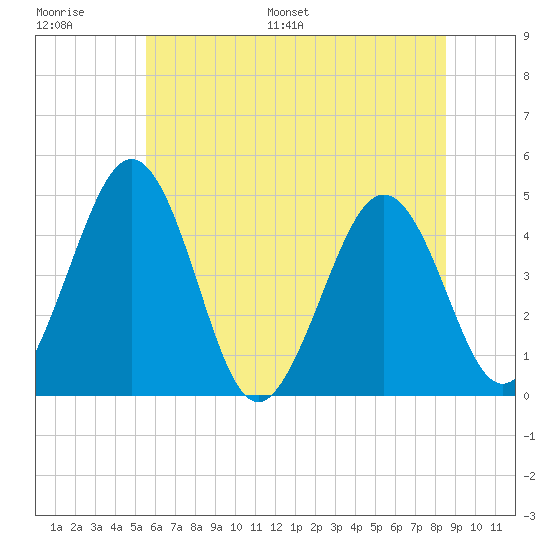 Millville tide chart for Thursday, June 27, 2024
