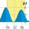 Millville tide chart for Thursday, June 27, 2024