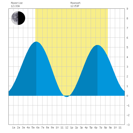 Millville tide chart for Friday, June 28, 2024