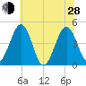 Millville tide chart for Friday, June 28, 2024