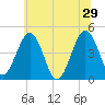 Millville tide chart for Saturday, June 29, 2024