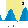 Millville tide chart for Sunday, June 2, 2024