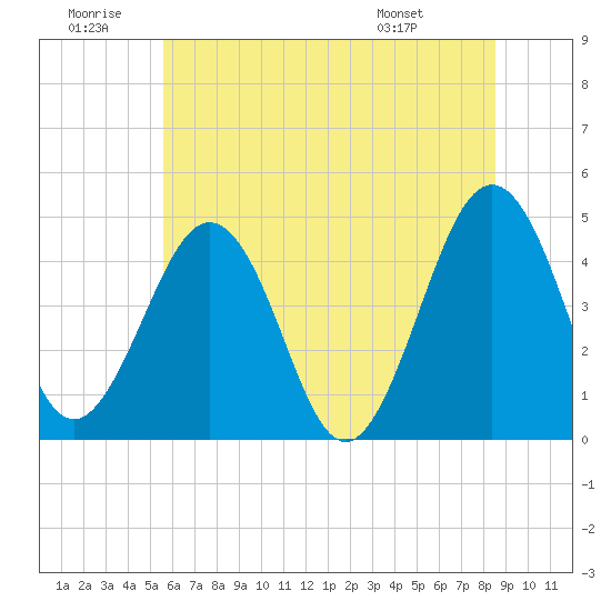 Millville tide chart for Sunday, June 30, 2024