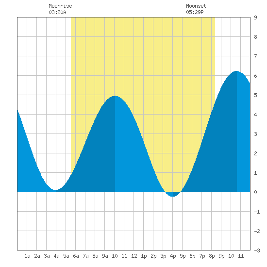 Millville tide chart for Monday, June 3, 2024