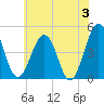 Millville tide chart for Monday, June 3, 2024