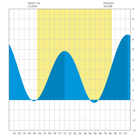 Millville tide chart for Tuesday, June 4, 2024