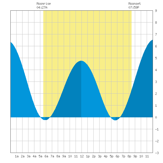 Millville tide chart for Wednesday, June 5, 2024