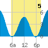 Millville tide chart for Wednesday, June 5, 2024