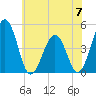 Millville tide chart for Friday, June 7, 2024