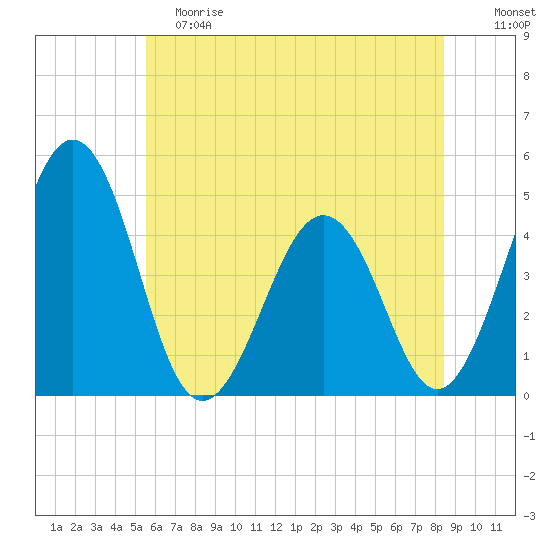 Millville tide chart for Saturday, June 8, 2024