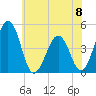 Millville tide chart for Saturday, June 8, 2024
