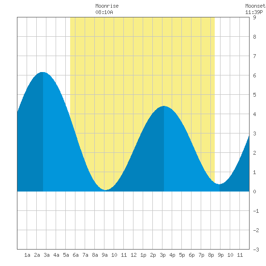Millville tide chart for Sunday, June 9, 2024