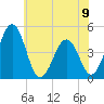 Millville tide chart for Sunday, June 9, 2024