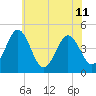 Millville tide chart for Thursday, July 11, 2024