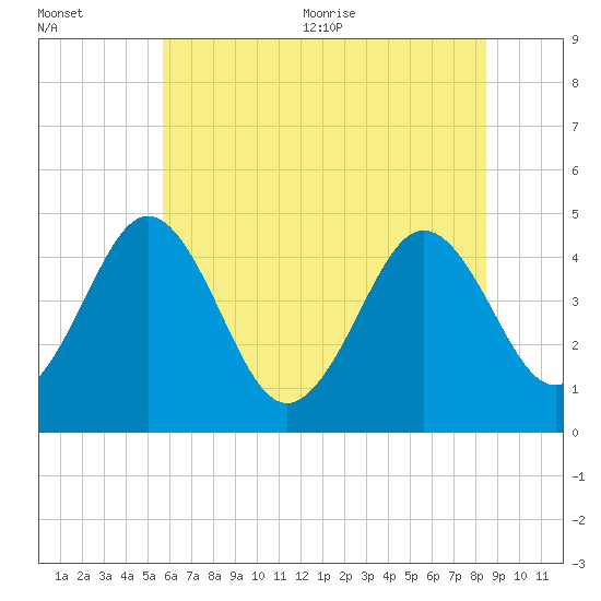 Millville tide chart for Friday, July 12, 2024
