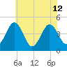 Millville tide chart for Friday, July 12, 2024