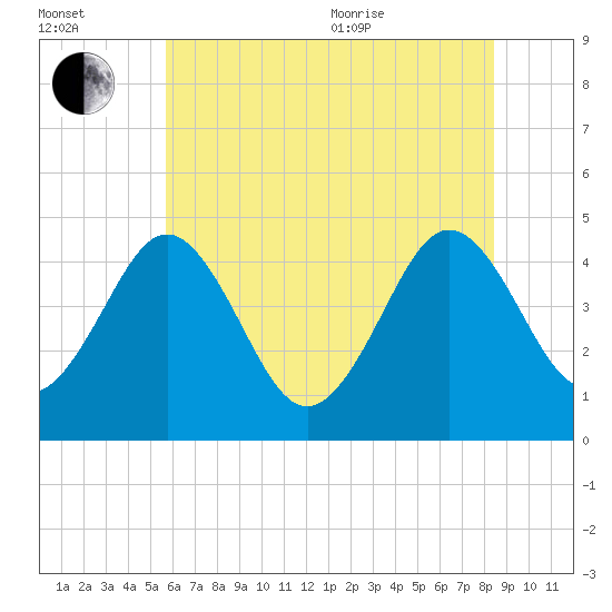 Millville tide chart for Saturday, July 13, 2024