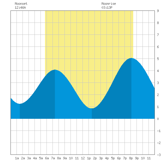 Millville tide chart for Monday, July 15, 2024