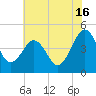 Millville tide chart for Tuesday, July 16, 2024