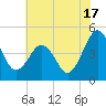 Millville tide chart for Wednesday, July 17, 2024