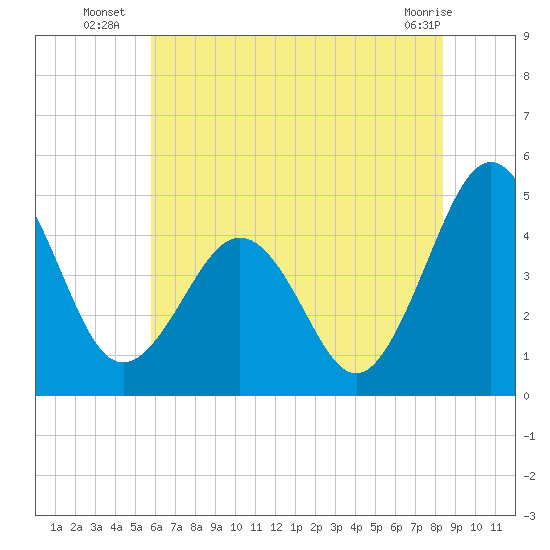 Millville tide chart for Thursday, July 18, 2024