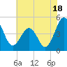 Millville tide chart for Thursday, July 18, 2024