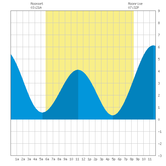 Millville tide chart for Friday, July 19, 2024