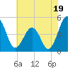 Millville tide chart for Friday, July 19, 2024