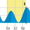 Millville tide chart for Monday, July 1, 2024