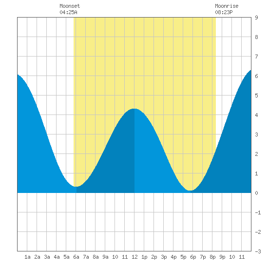 Millville tide chart for Saturday, July 20, 2024