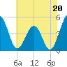 Millville tide chart for Saturday, July 20, 2024