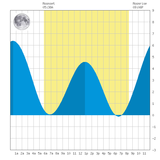 Millville tide chart for Sunday, July 21, 2024
