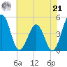 Millville tide chart for Sunday, July 21, 2024