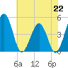 Millville tide chart for Monday, July 22, 2024