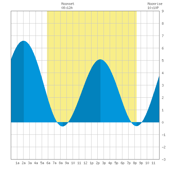 Millville tide chart for Tuesday, July 23, 2024
